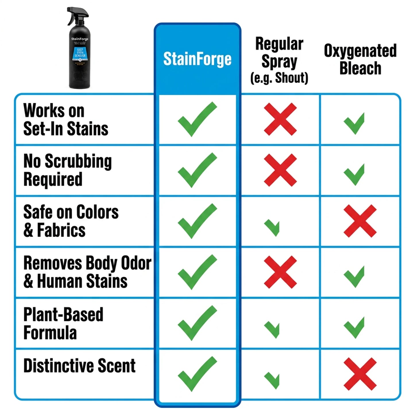 StainForge 7 Enzyme Deep Stain Remover