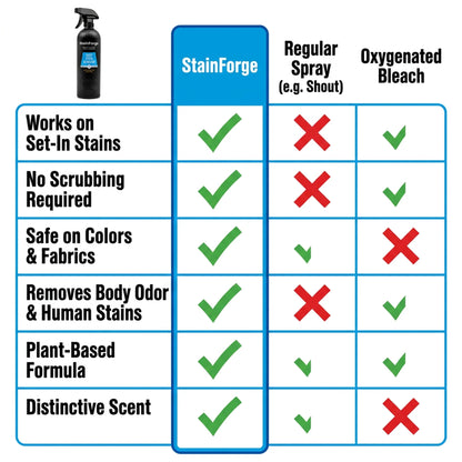 StainForge 7 Enzyme Deep Stain Remover